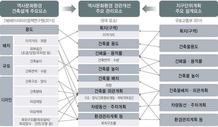 경관개선요소 도출 과정