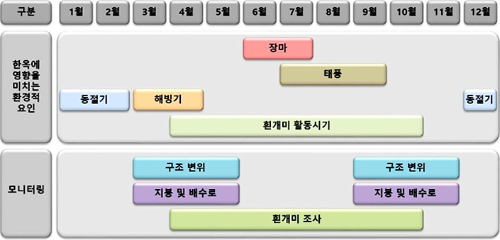 외부 환경에 따른 한옥 모니터링 프로세스